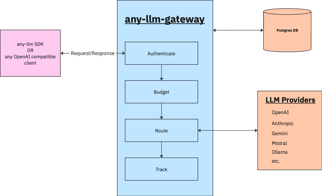 Diagram showing application connecting to gateway, which then routes to multiple LLM providers (OpenAI, Anthropic, Google, etc). The gateway interfaces with a PostgreSQL database for storing usage, budgets, and keys.