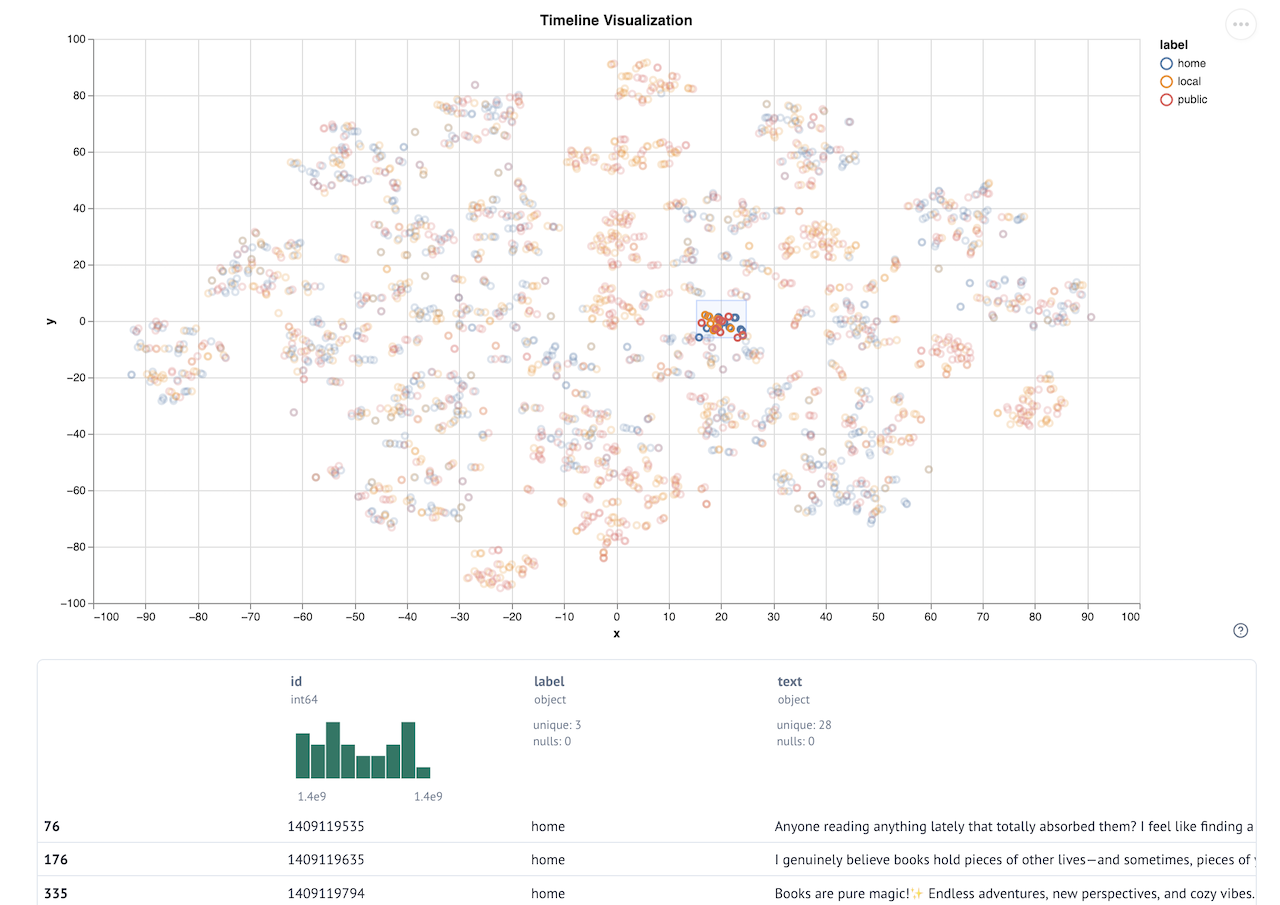 A plot depicting a 2d cloud of points with different colors (blue, orange, red). The title of the plot is "Timeline visualization". On the top right, a legenda matches each color with a different string (blue=home, orange=local, red=public). Some posts appear as selected within a rectangular area, and in a table below the plot posts id, labels, and contents are shown. Contents appear to be all related to the same topic, reading and books.