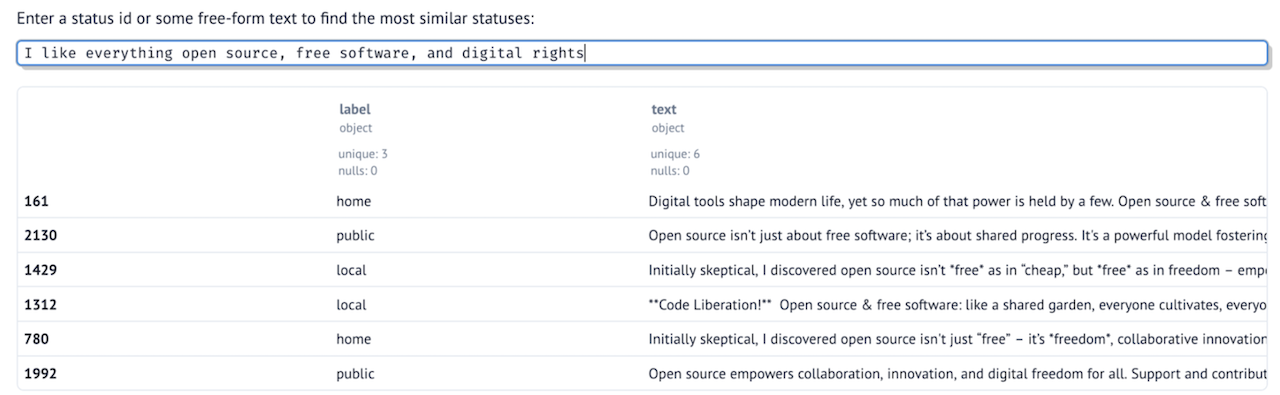 A form with a text saying "Enter a status id or some free-form text to find the most similar statuses". The content of the text box below that is "I like everything open source, free software, and digital rights". Below that, six posts are shown in a three-column table: on the left some IDs, in the center a column titled "label" shows values such as "public", "local", and on the right a column called "text" show the content of some statuses, containing text such as "Digital tools shape modern life", "Open source isn't just about free software", and "Initially skeptical, I discovered open source isn't free as in cheap, but free as in freedom".