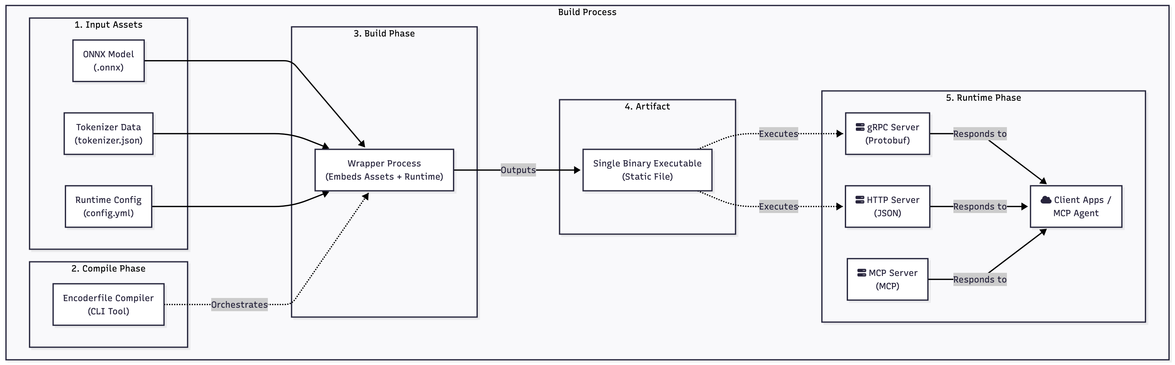Encoderfile architecture diagram illustrating the build process: compiling ONNX models, tokenizers, and configs into a single binary executable that runs as a zero-dependency gRPC, HTTP, or MCP server.