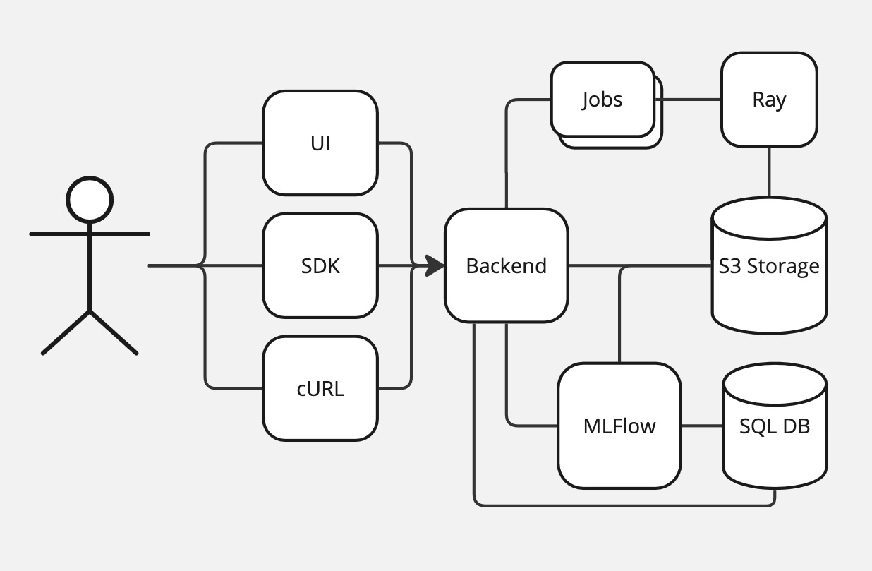 Lumigator architecture